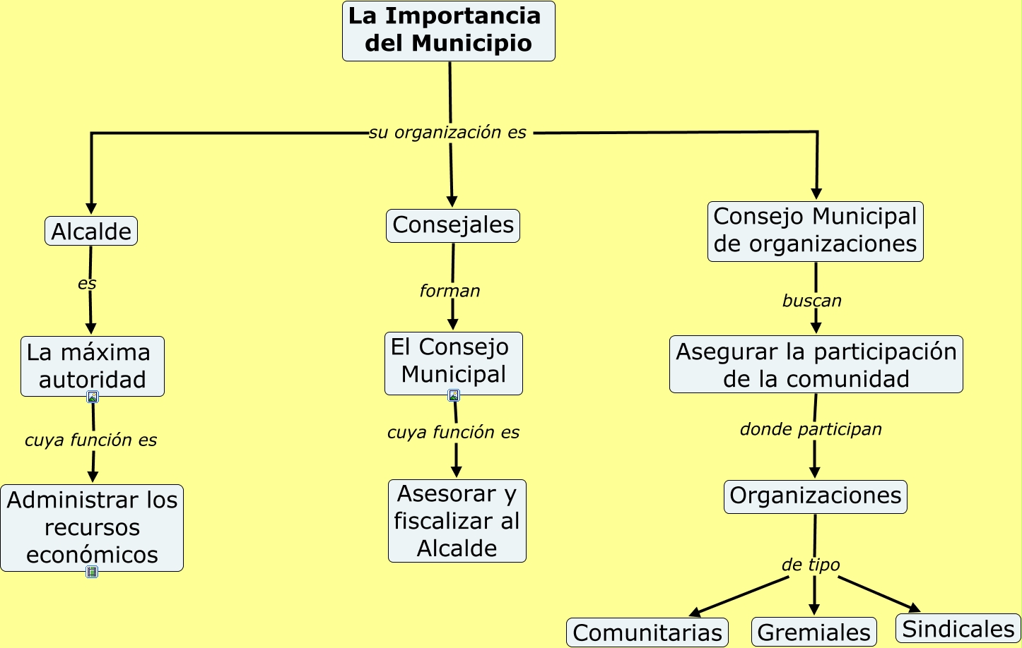La importancia del Municipio