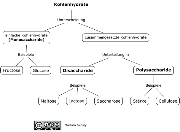 Kohlenhydrate-allgemein Gratulation Bild IHMC Public Cmaps