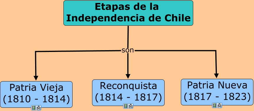 Etapas De La Independencia