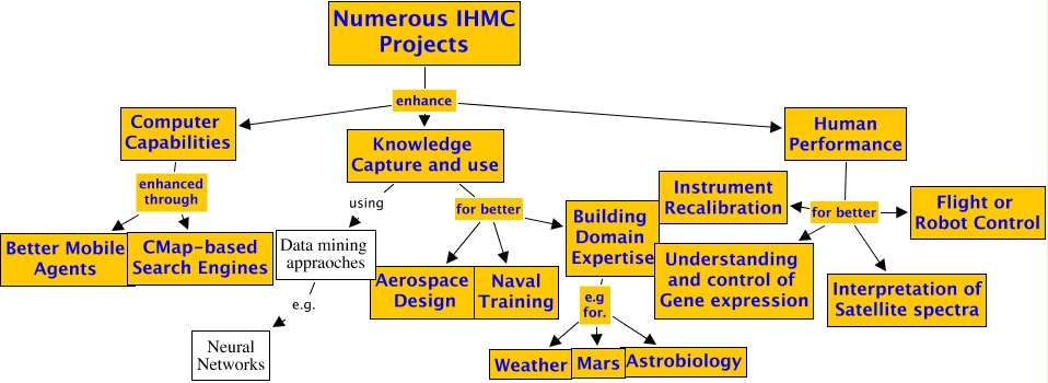 IHMC PROJECTS - CMap of various IHMC Prjects