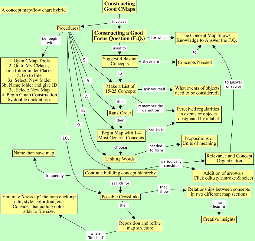 Constructing good CMaps - Joe Novak - How to construct good concept maps?