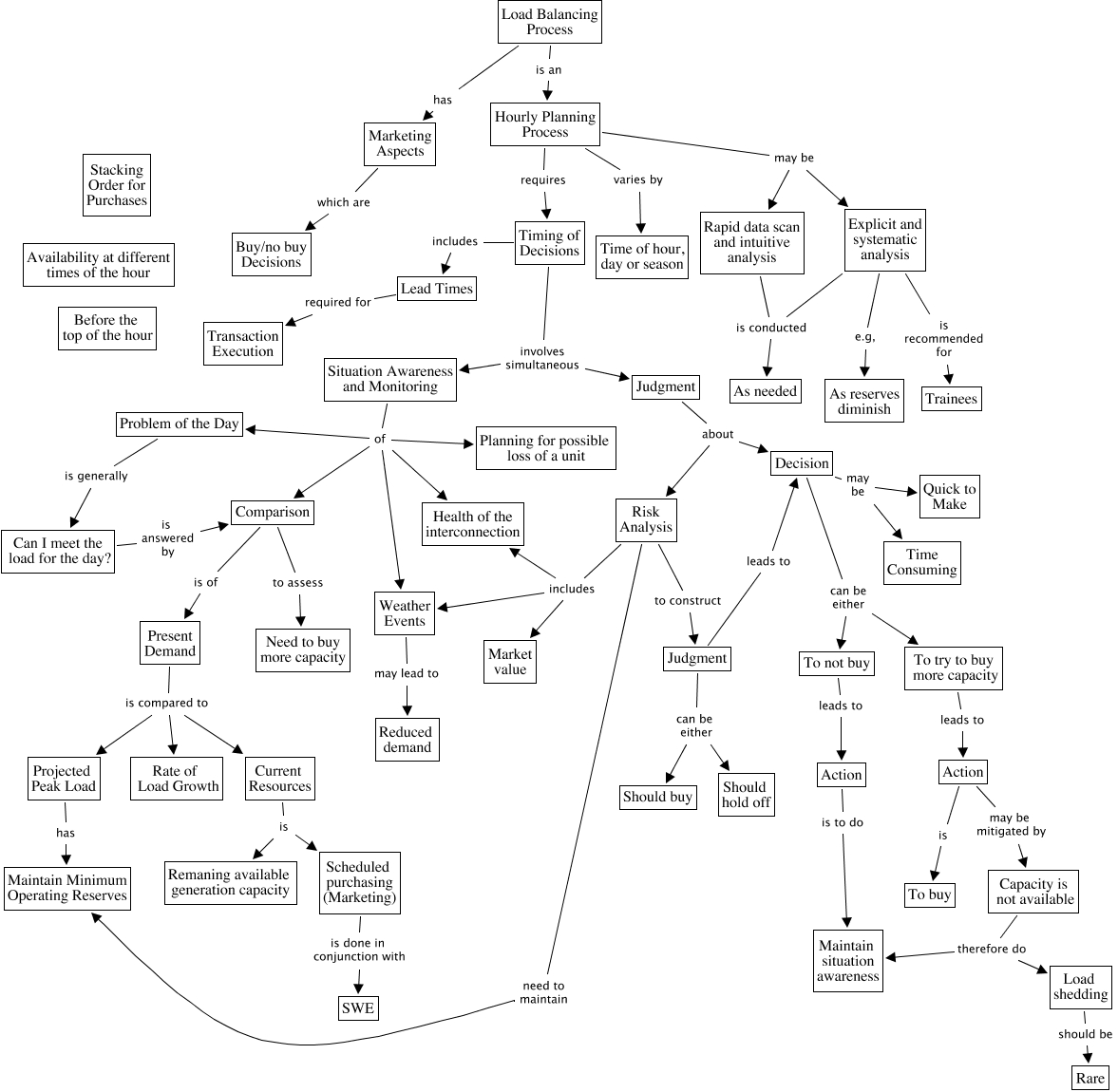 Load Balancing Process - a map