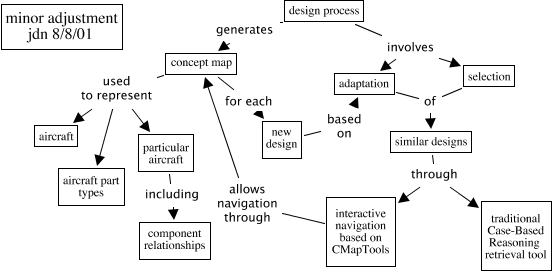 design process - design process