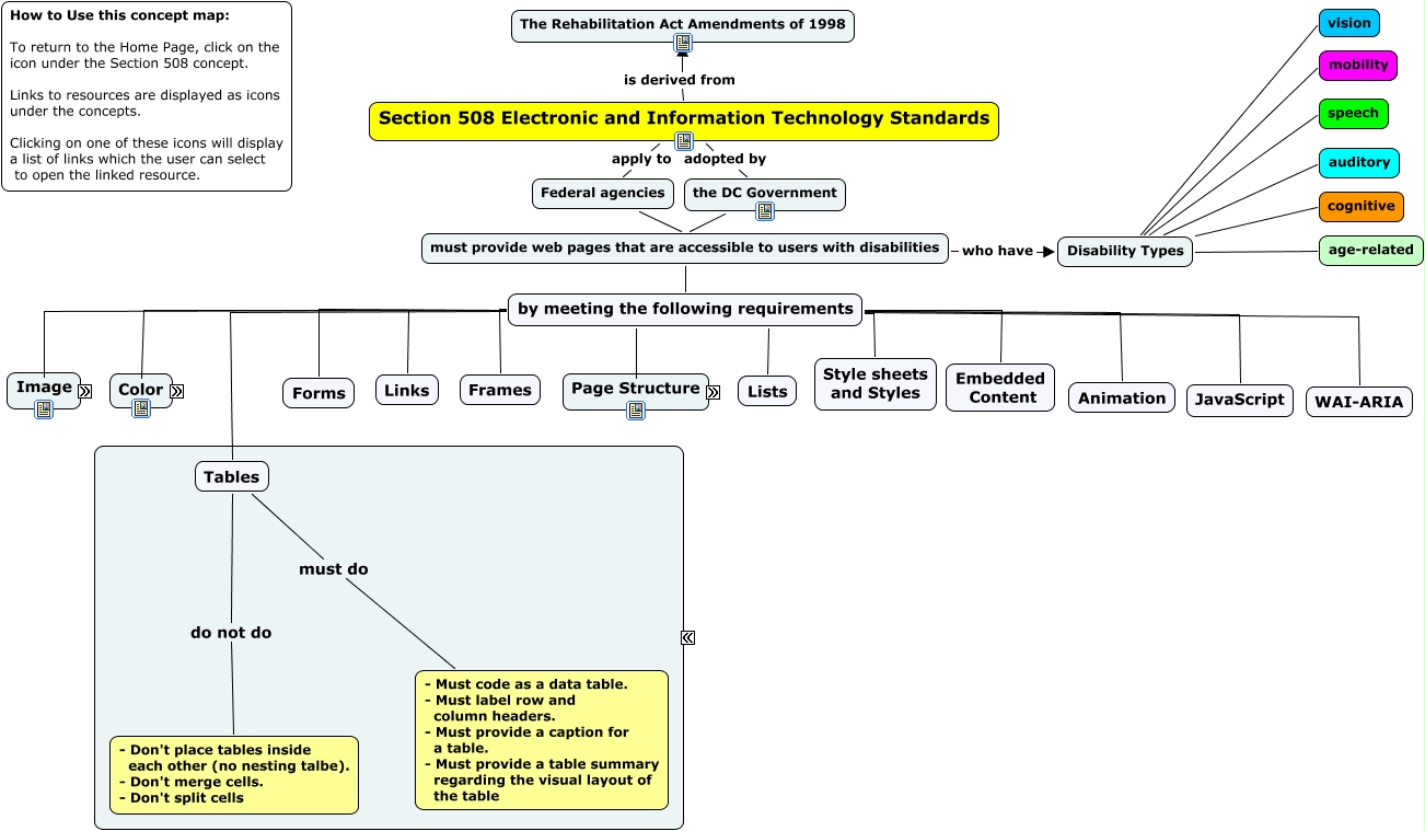 Section 508 Website Accessibility tables