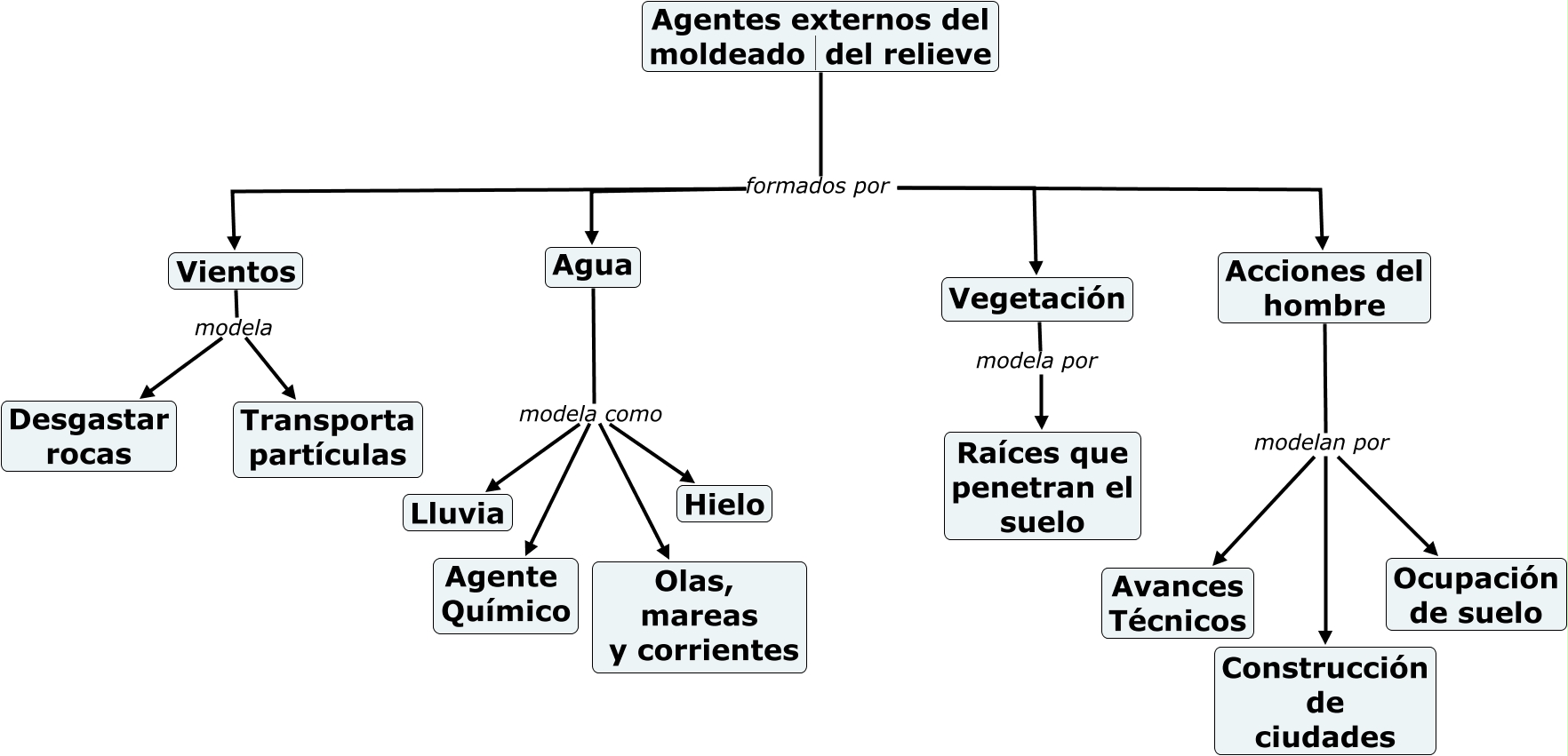 Agentes externos