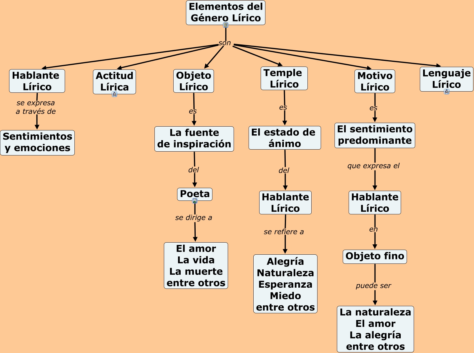 elementos del género lírico