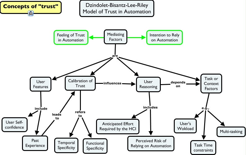 Trust in Automation-DBLR Model of Trust