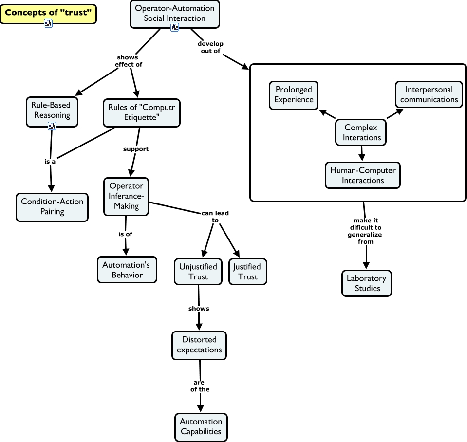 Trust in Automation-Operator-Automation Social Interaction