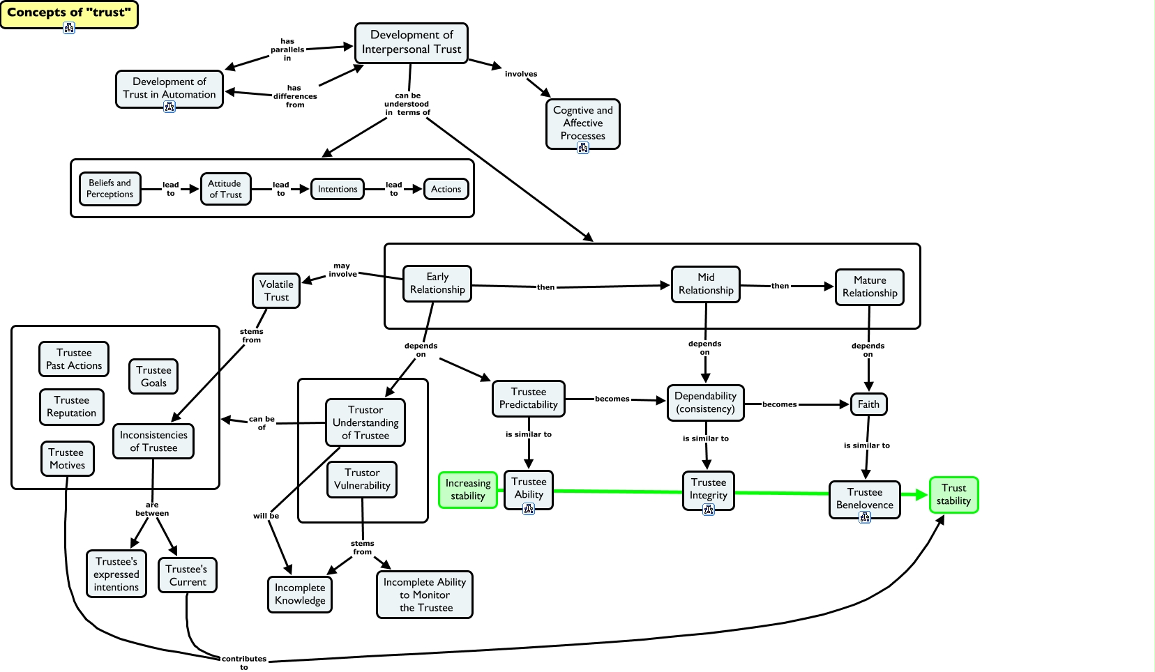 Interpersonal Trust-Development of Interpersonal Trust