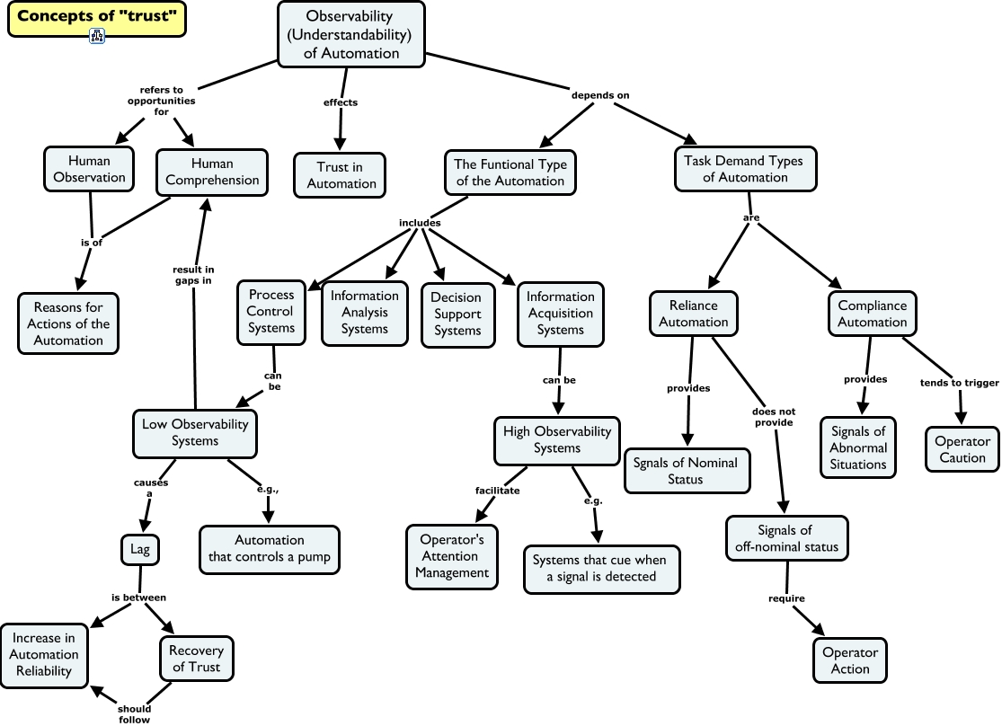 Trust in Automation-Observability (Understandability) of Automation