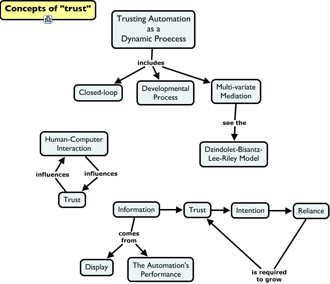 Trust in Automation-Trust as a Dynamic Process