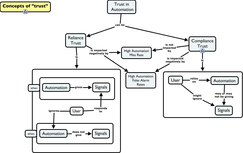 Trust in Automation-Reliance vs Compliance Trust in Automation