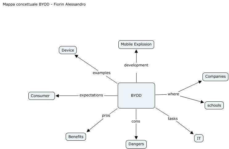 FiorinAlessandro_BYOD