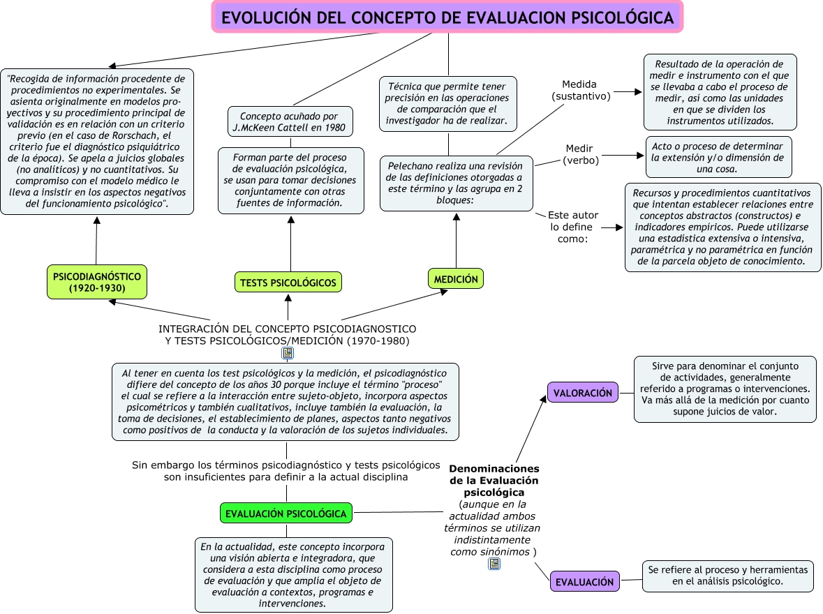 MAPA_RESUMEN_EVALUACIÓN_PSICOLÓGICA_1