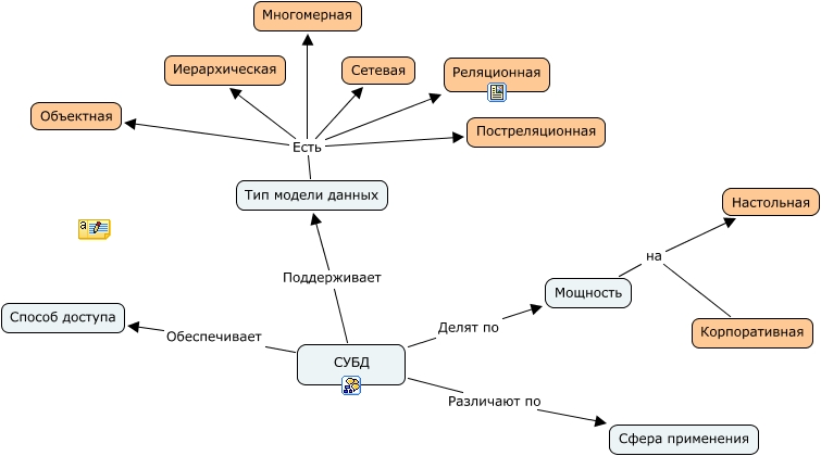 DBMS_classification