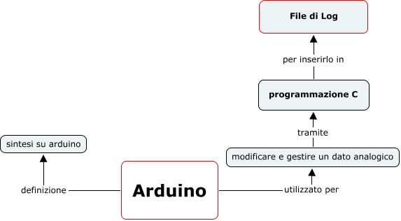 AvesaniAndrea_Arduino