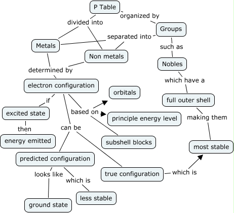 how is the p table organized