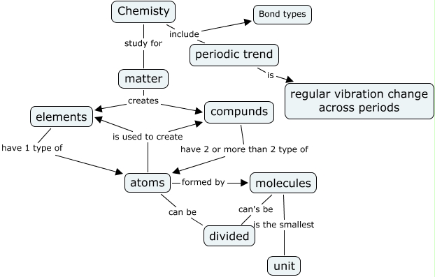 Chemistry