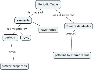 Periodicity