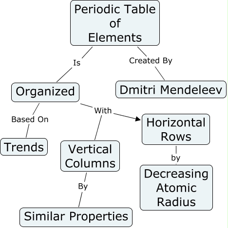 Periodicity