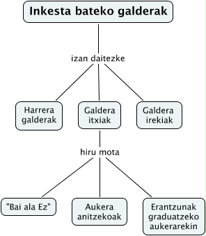 inkesta-galdera-motak - nolakoak dira inkesta bateko galderak?
