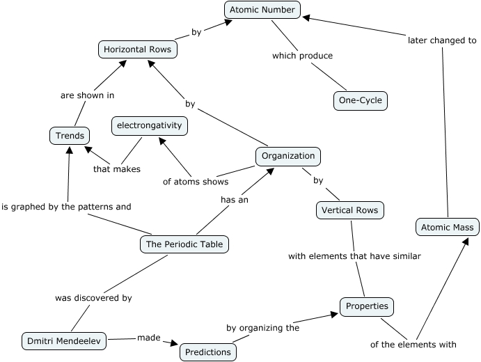 Periodicity - How is the Periodic table organized?