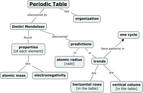 periocity