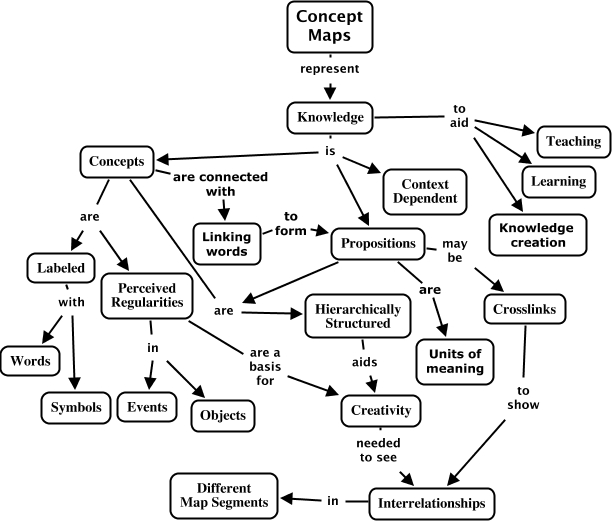 Fig. 3.9 Concept maps - What are concept maps?