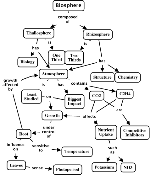 Concept Map Of Biosphere Fig. 6.12 A Global Concept Map For Study Of The Biosphere - What Is  Involved In Study Of The Biosphere?