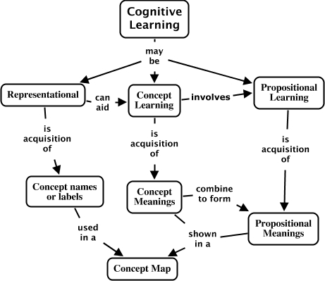 Fig. 4.3 3 forms of cognitive learning