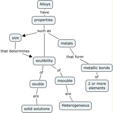 Alloys - What Are Alloys?