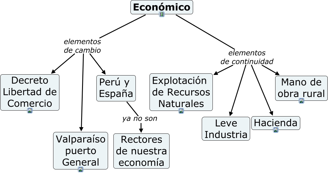 Económico