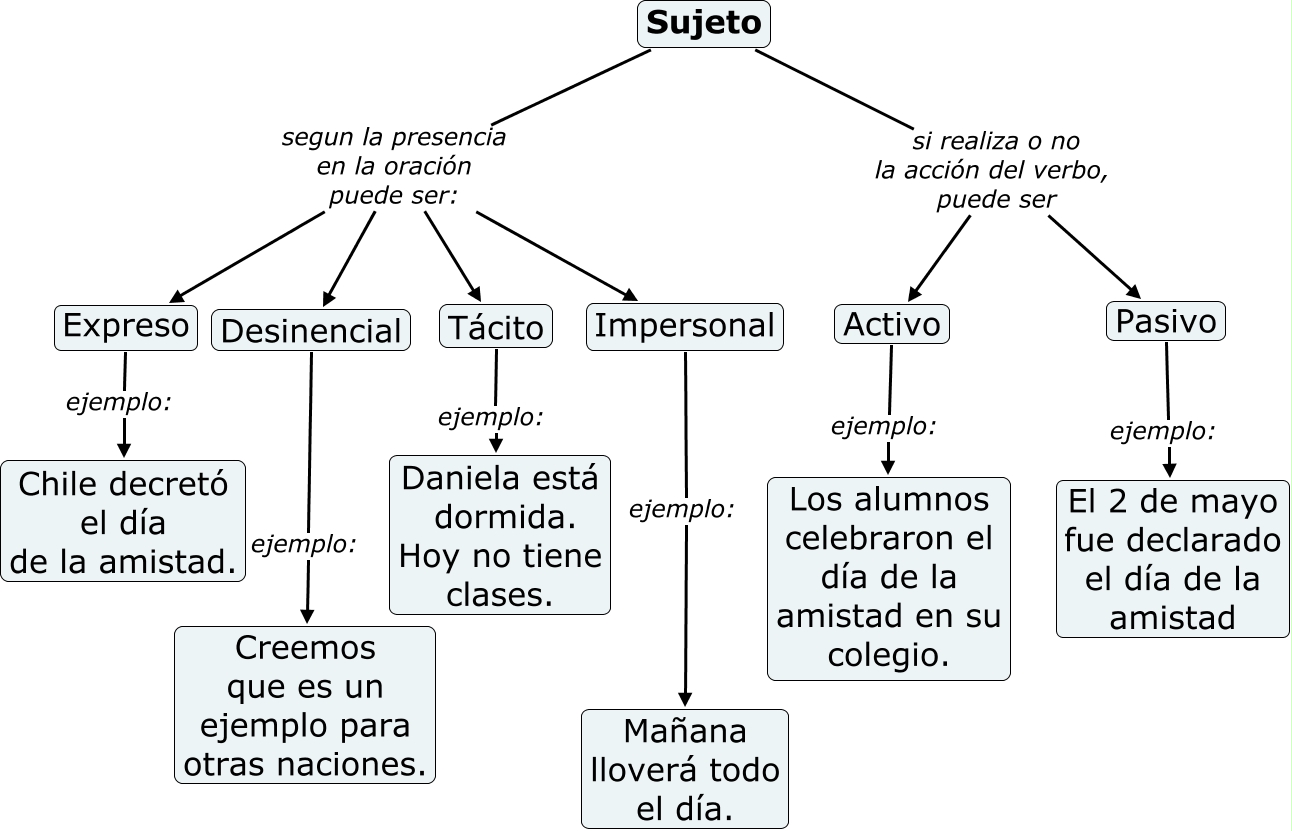 Sujeto