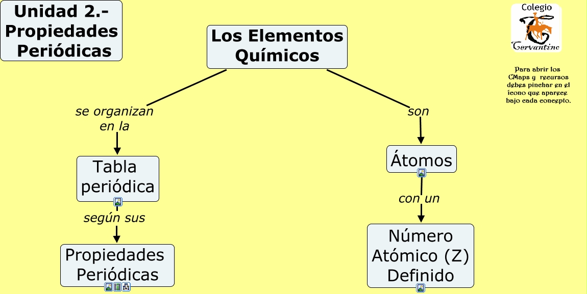 Unidad 2. Propiedades Periódicas