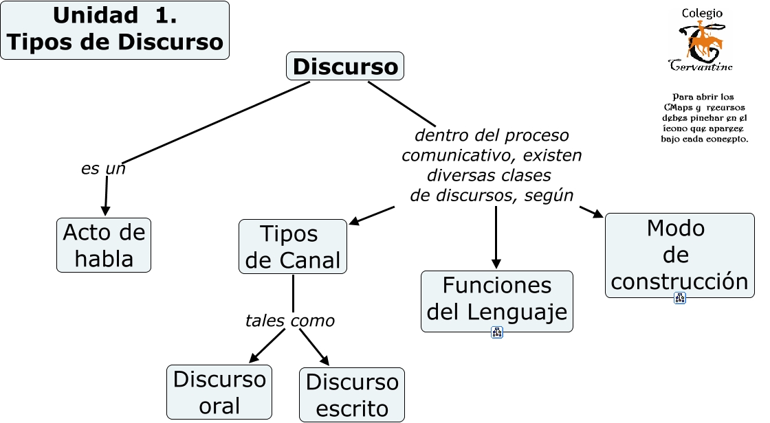 Unidad 1. Tipos de Discurso