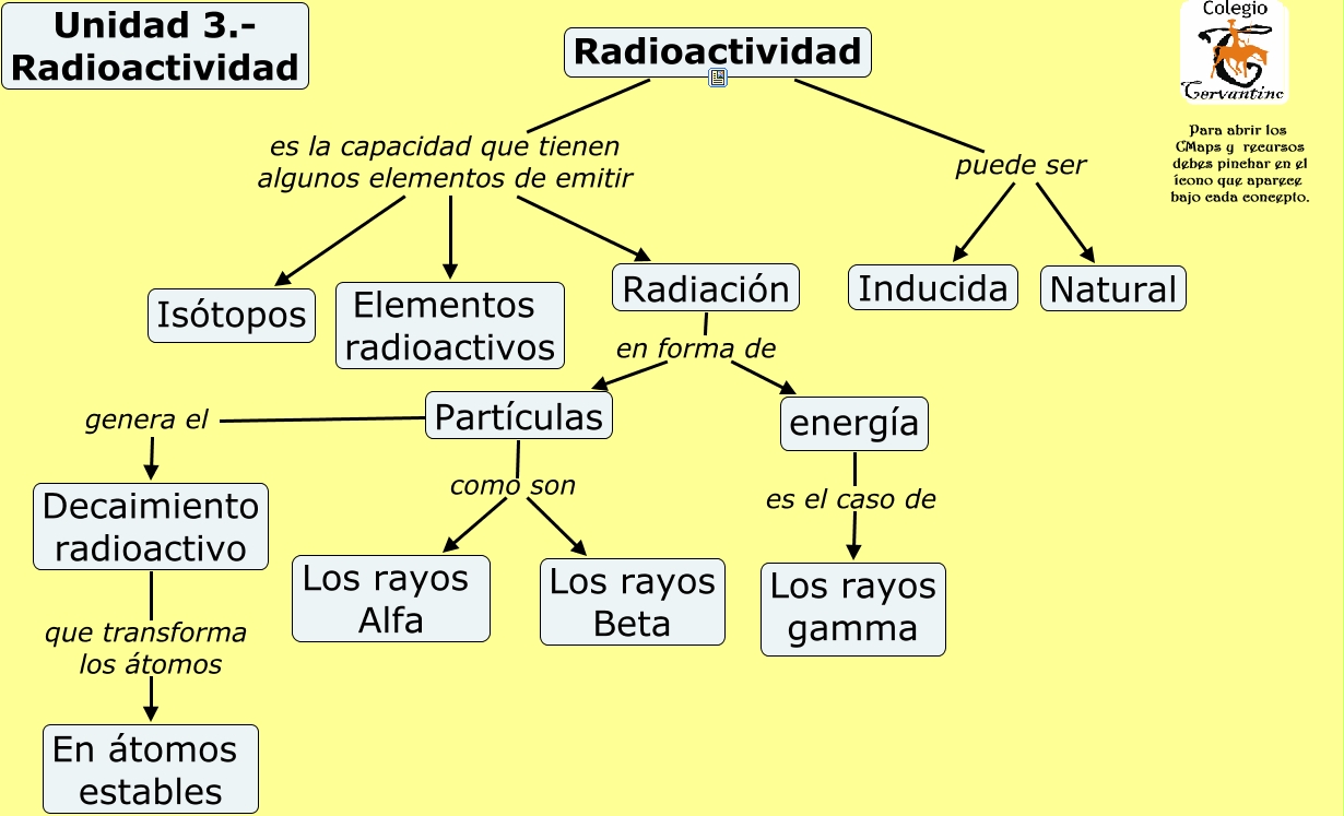 Radioactividad