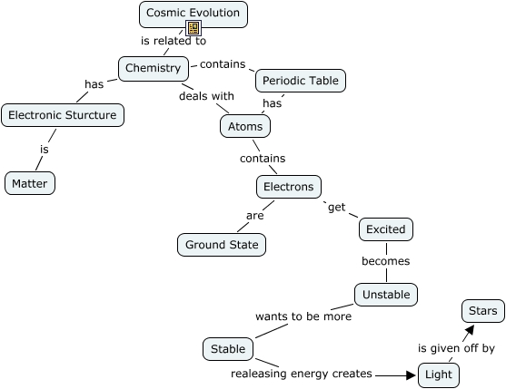 Cosmic - how does chemistry relate to cosmic evolution