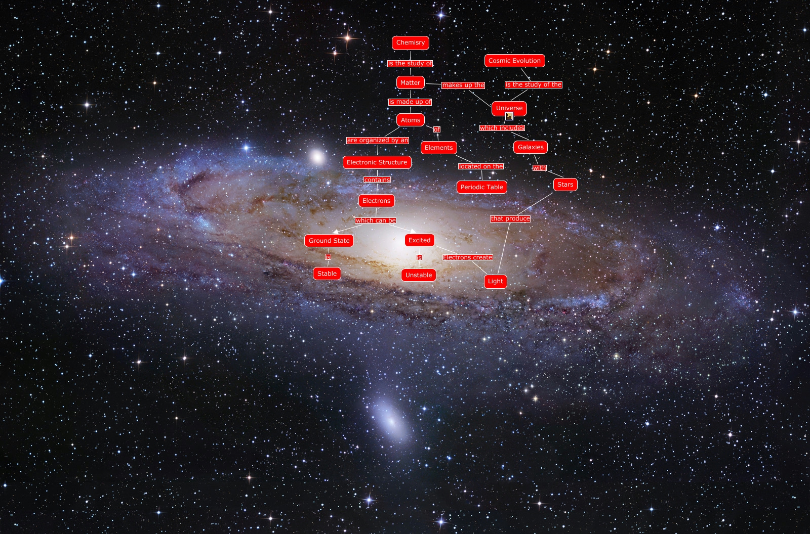 Chemistry to Cosmic Evolution - How does relate to Cosmic Evolution?