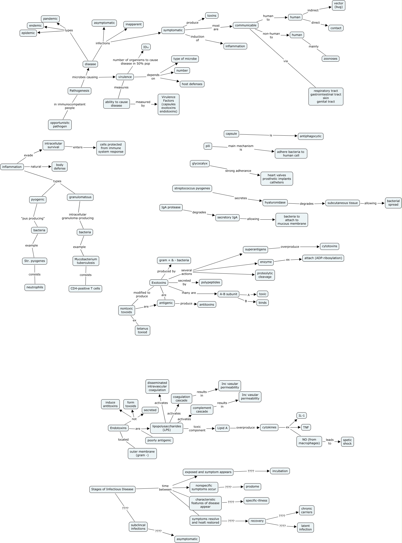 pathogenesis