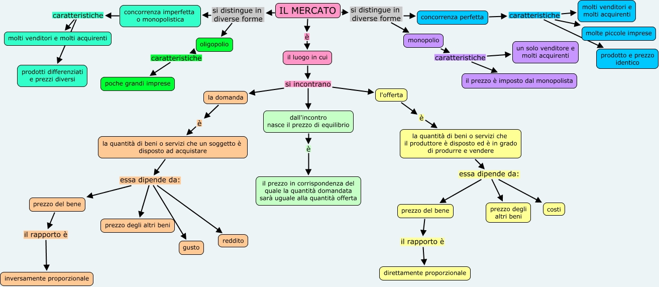 mercato