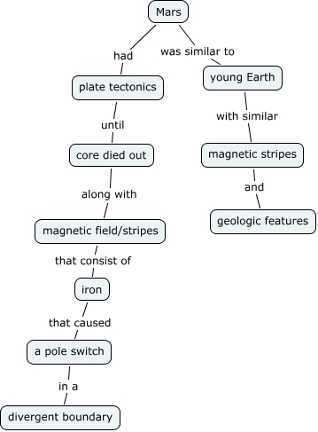 Mars - Did Mars have plate tectonics?