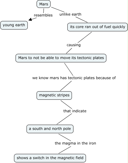Mars Plate Tectonics
