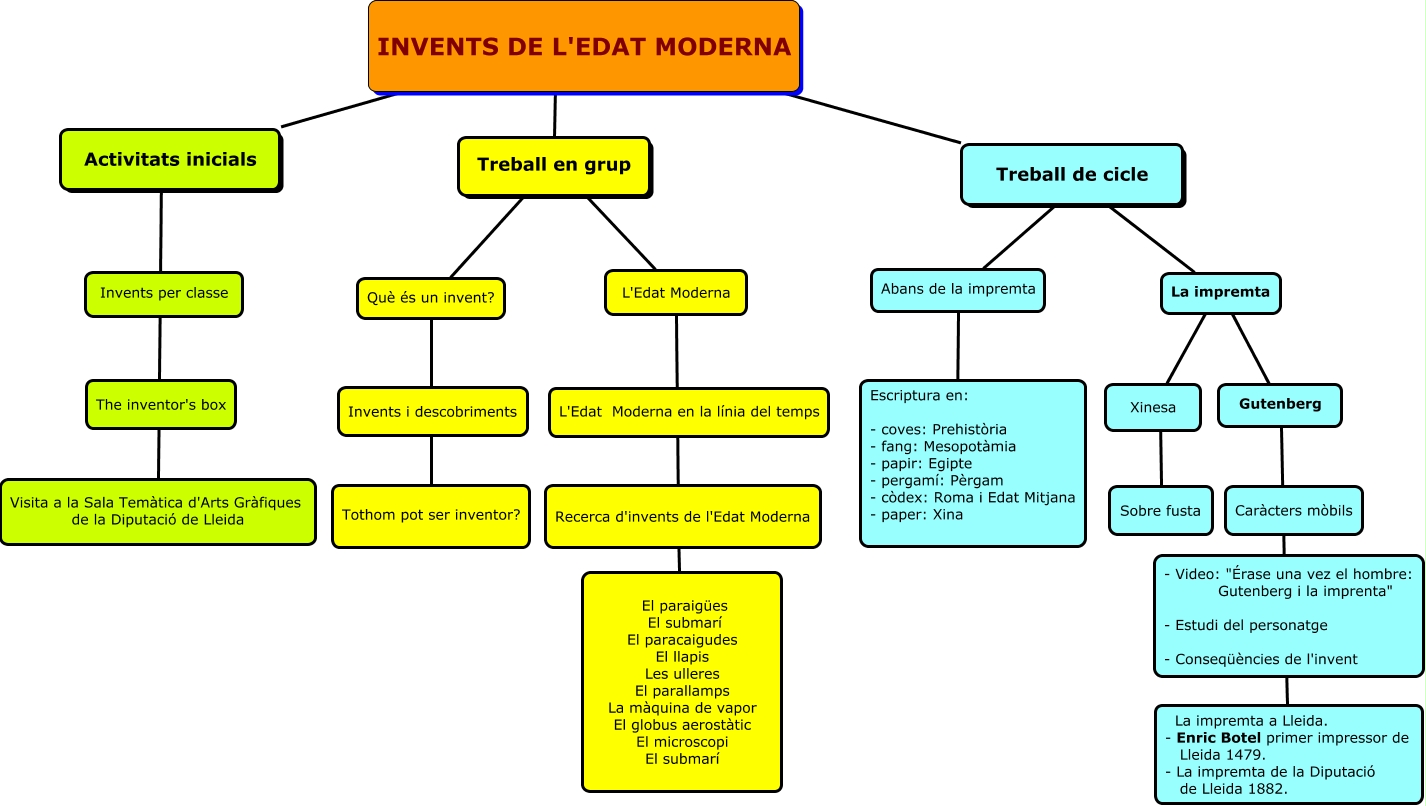 Invents