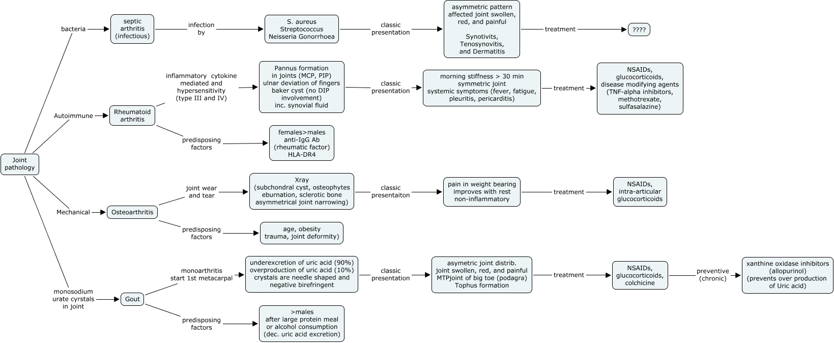 joint pathology