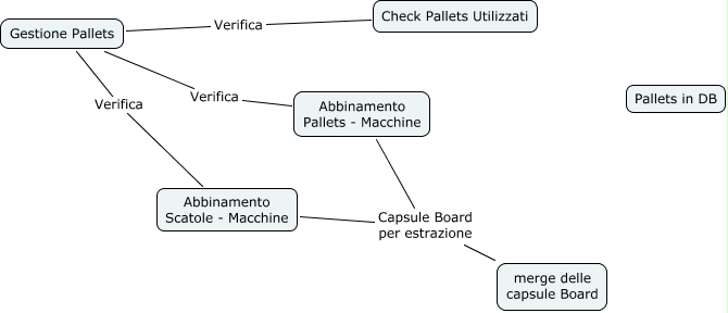 Gestione Pallets