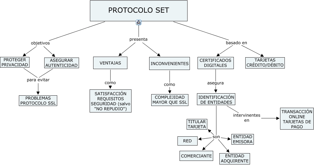 SET