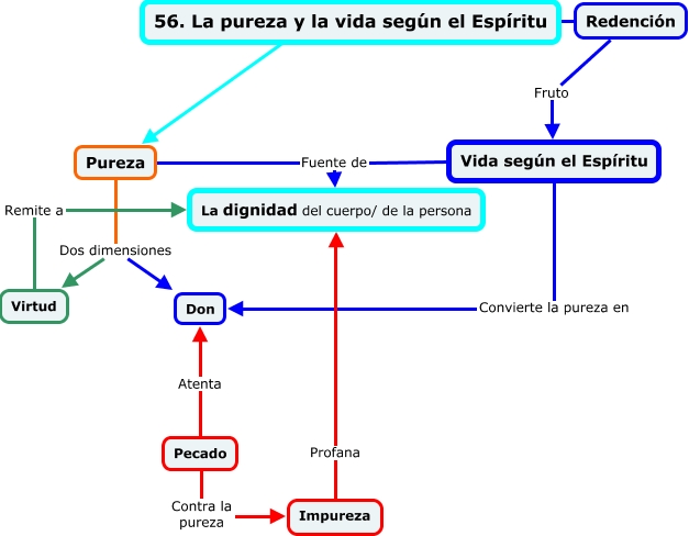 56. Pureza y vida en el Espíritu - Catequesis sobre el amor humano-JPII