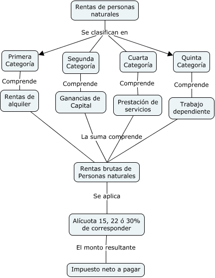 Mapa conceptual_Impuesto a la renta de personas naturales