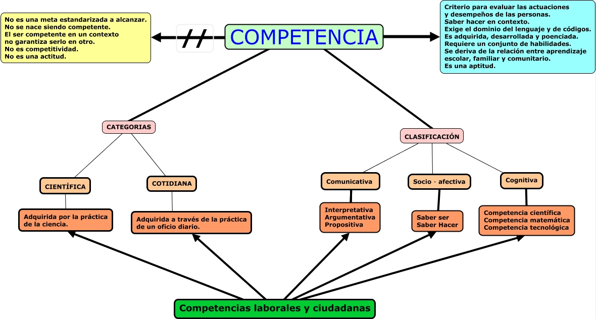 COMPETENCIA - ¿Qué es una competencia?