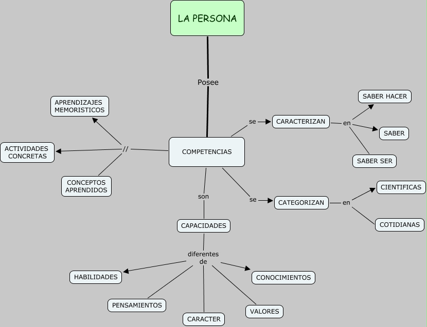 COMPETENCIA ARREGLADA nueva.cmap - ¿que es una competencia?